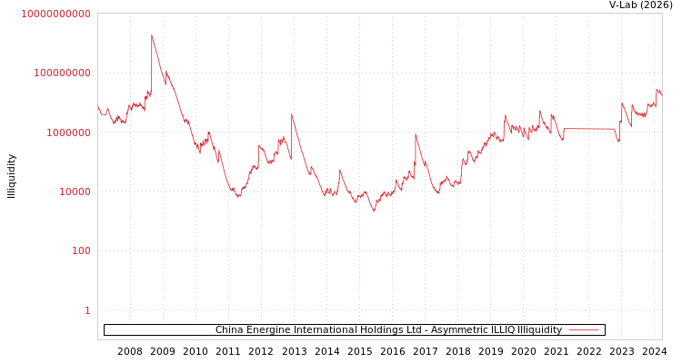 graph of China Energine International Holdings Ltd ILLIQ-AMEM