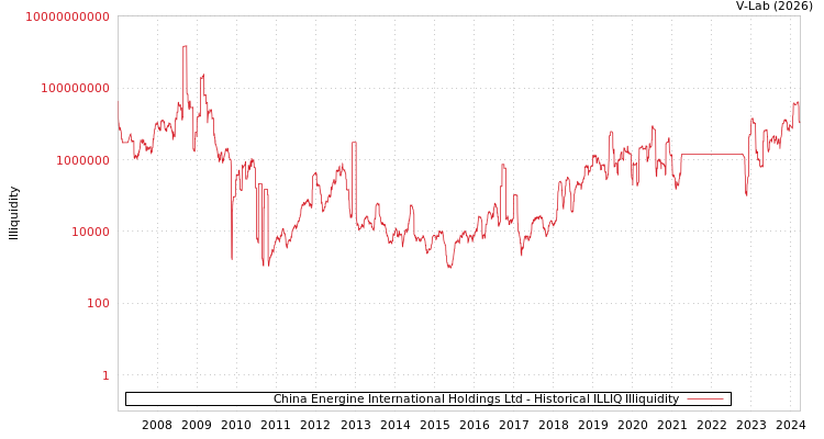graph of China Energine International Holdings Ltd ILLIQ-HIST