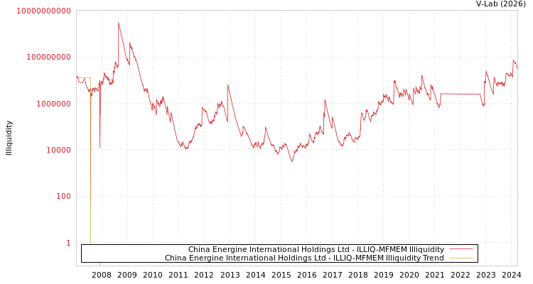 graph of China Energine International Holdings Ltd ILLIQ-MFMEM