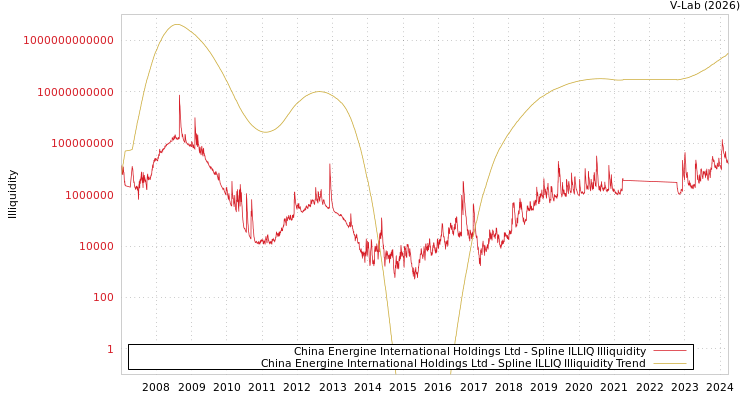 graph of China Energine International Holdings Ltd ILLIQ-SMEM