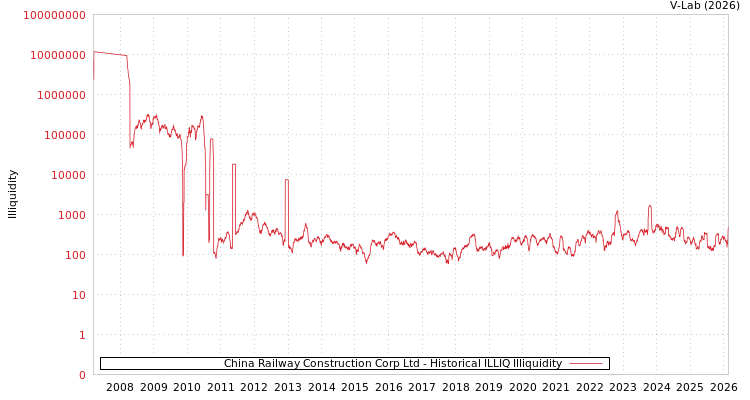 graph of China Railway Construction Corp Ltd ILLIQ-HIST