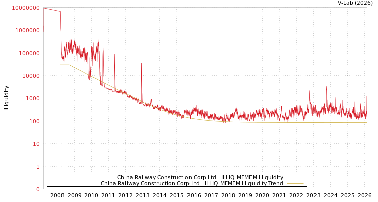 graph of China Railway Construction Corp Ltd ILLIQ-MFMEM