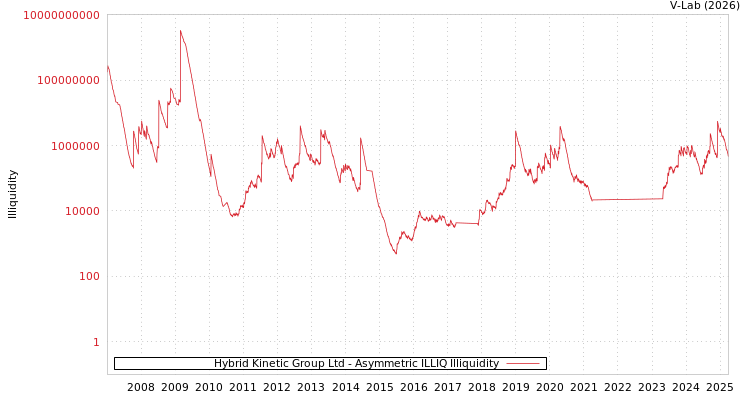 graph of Hybrid Kinetic Group Ltd ILLIQ-AMEM