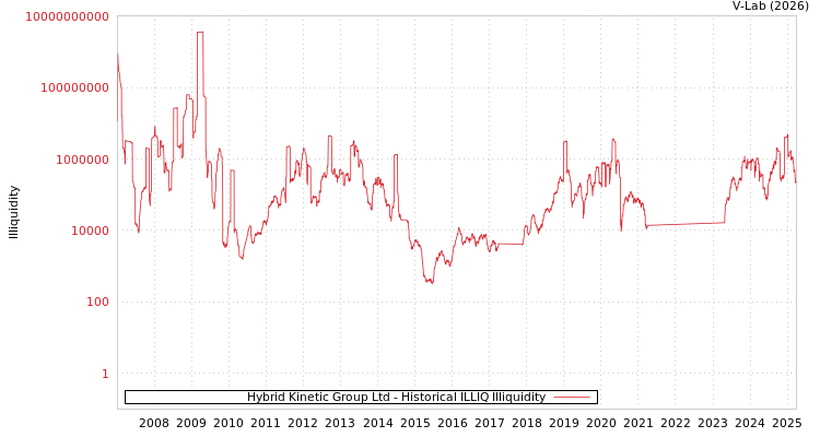 graph of Hybrid Kinetic Group Ltd ILLIQ-HIST