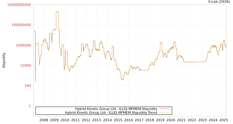 graph of Hybrid Kinetic Group Ltd ILLIQ-MFMEM