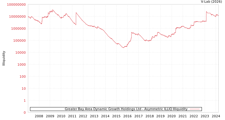 graph of Greater Bay Area Dynamic Growth Holdings Ltd ILLIQ-AMEM