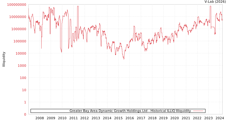 graph of Greater Bay Area Dynamic Growth Holdings Ltd ILLIQ-HIST