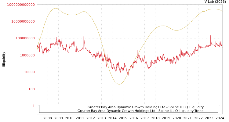 graph of Greater Bay Area Dynamic Growth Holdings Ltd ILLIQ-SMEM