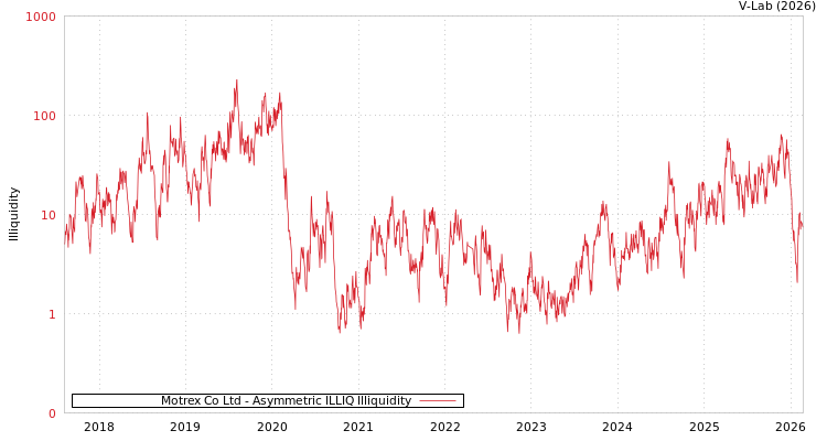 graph of Motrex Co Ltd ILLIQ-AMEM