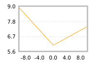 Impact of return on liquidity tomorrow