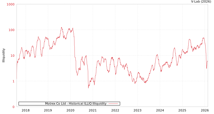 graph of Motrex Co Ltd ILLIQ-HIST