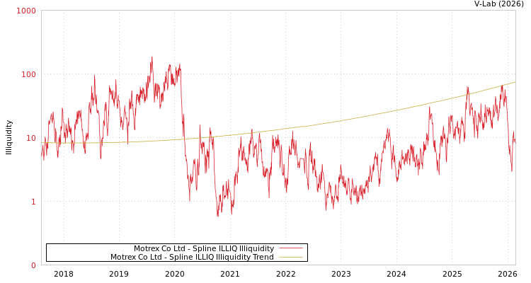 graph of Motrex Co Ltd ILLIQ-SMEM