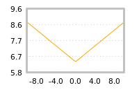 Impact of return on liquidity tomorrow