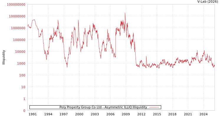 graph of Poly Property Group Co Ltd ILLIQ-AMEM