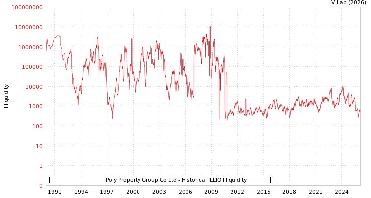 graph of Poly Property Group Co Ltd ILLIQ-HIST