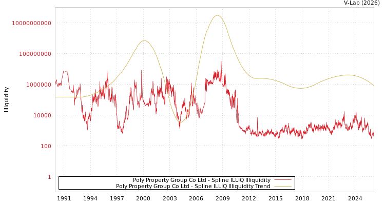 graph of Poly Property Group Co Ltd ILLIQ-SMEM