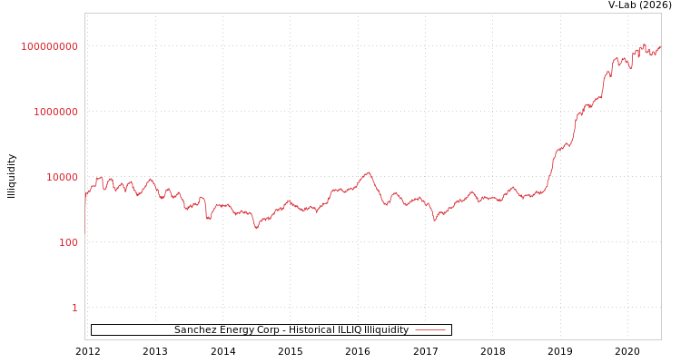 graph of Sanchez Energy Corp ILLIQ-HIST