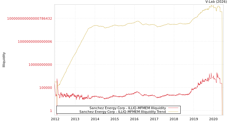 graph of Sanchez Energy Corp ILLIQ-MFMEM