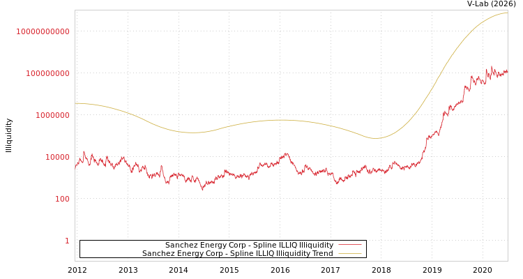 graph of Sanchez Energy Corp ILLIQ-SMEM