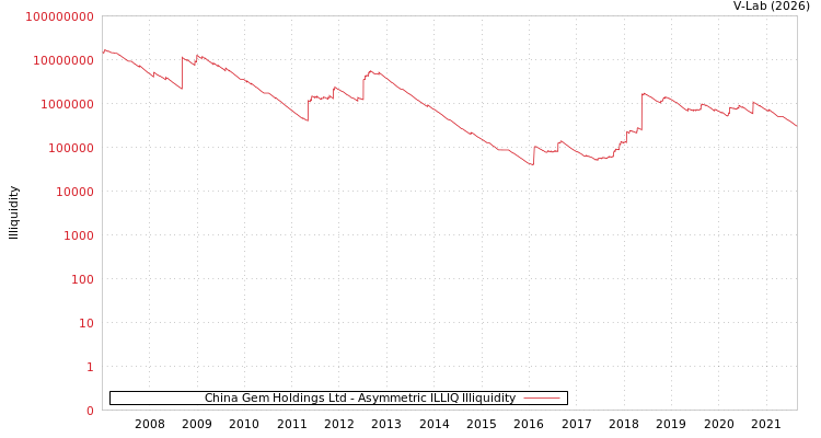 graph of China Gem Holdings Ltd ILLIQ-AMEM