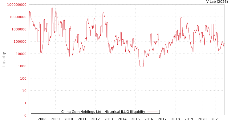graph of China Gem Holdings Ltd ILLIQ-HIST