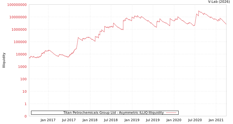 graph of Titan Petrochemicals Group Ltd ILLIQ-AMEM