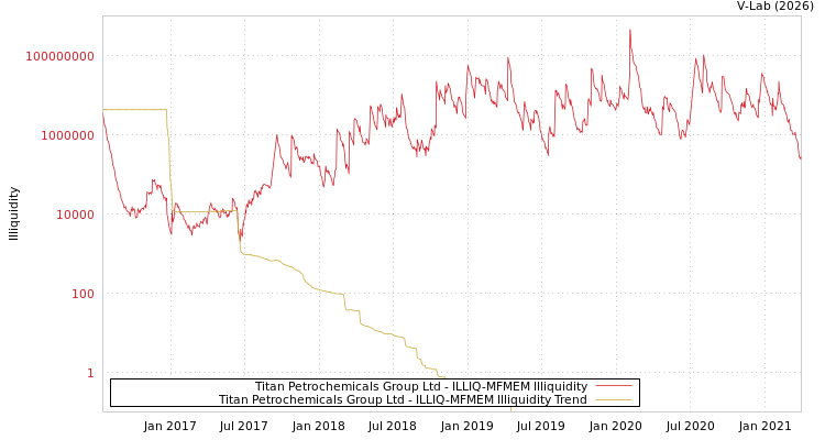 graph of Titan Petrochemicals Group Ltd ILLIQ-MFMEM