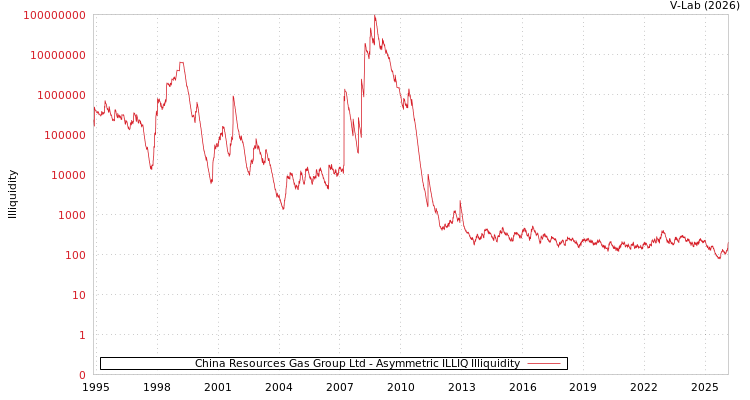 graph of China Resources Gas Group Ltd ILLIQ-AMEM
