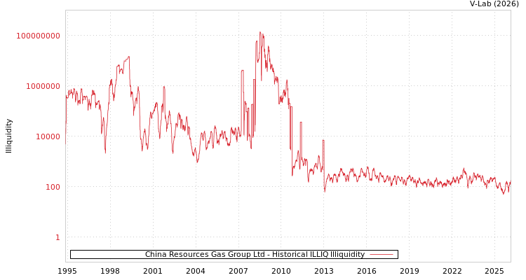 graph of China Resources Gas Group Ltd ILLIQ-HIST