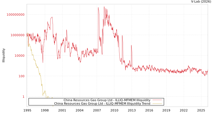 graph of China Resources Gas Group Ltd ILLIQ-MFMEM
