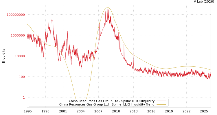 graph of China Resources Gas Group Ltd ILLIQ-SMEM