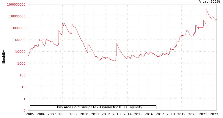 graph of Bay Area Gold Group Ltd ILLIQ-AMEM