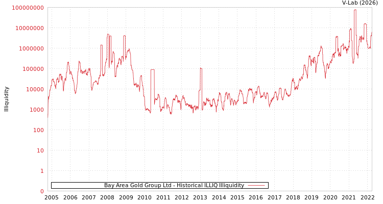 graph of Bay Area Gold Group Ltd ILLIQ-HIST