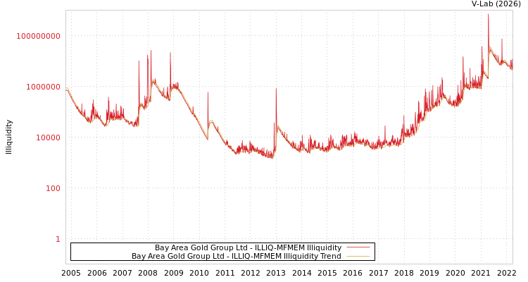 graph of Bay Area Gold Group Ltd ILLIQ-MFMEM
