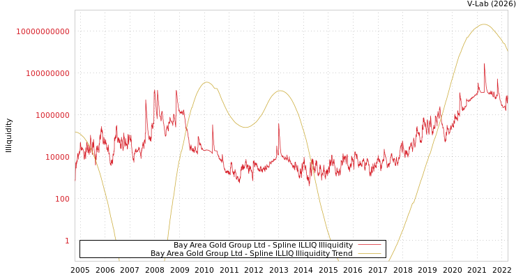 graph of Bay Area Gold Group Ltd ILLIQ-SMEM