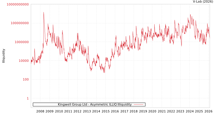 graph of Kingwell Group Ltd ILLIQ-AMEM