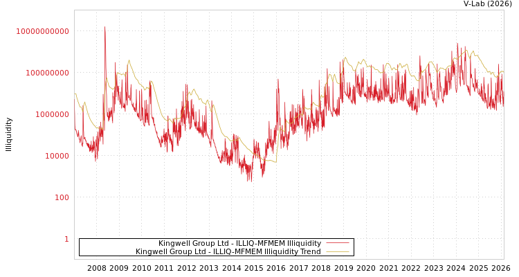 graph of Kingwell Group Ltd ILLIQ-MFMEM