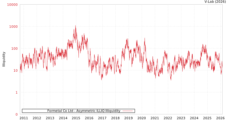 graph of Formetal Co Ltd ILLIQ-AMEM