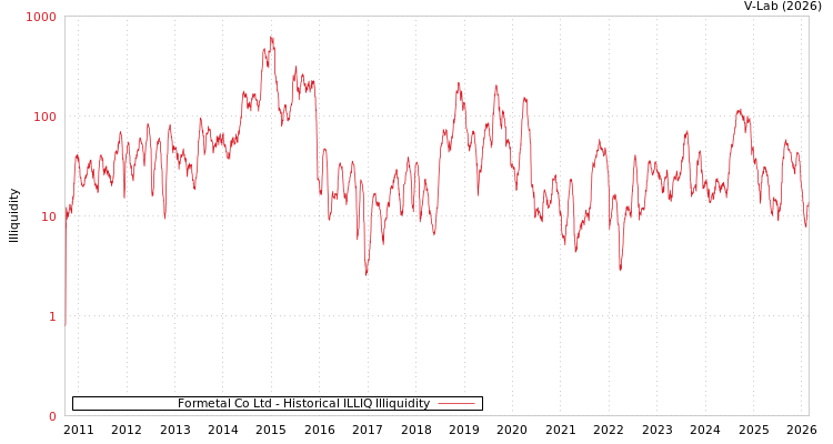 graph of Formetal Co Ltd ILLIQ-HIST