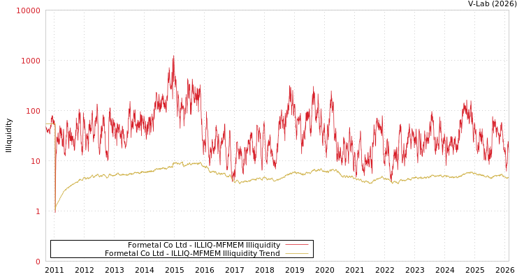 graph of Formetal Co Ltd ILLIQ-MFMEM