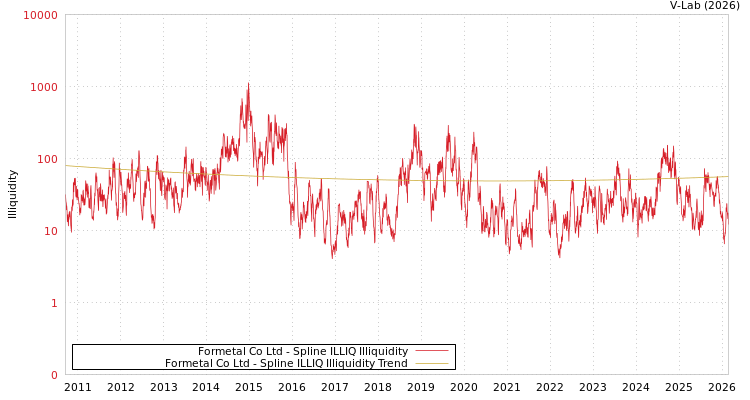 graph of Formetal Co Ltd ILLIQ-SMEM