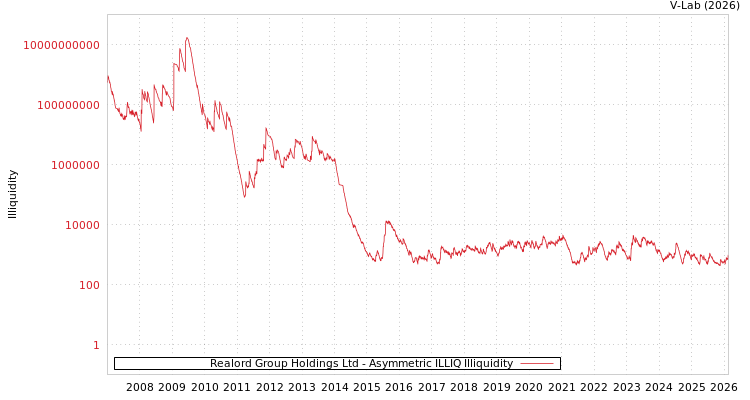 graph of Realord Group Holdings Ltd ILLIQ-AMEM