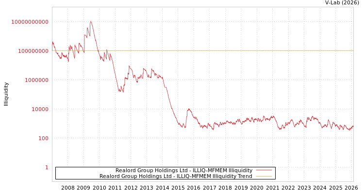 graph of Realord Group Holdings Ltd ILLIQ-MFMEM
