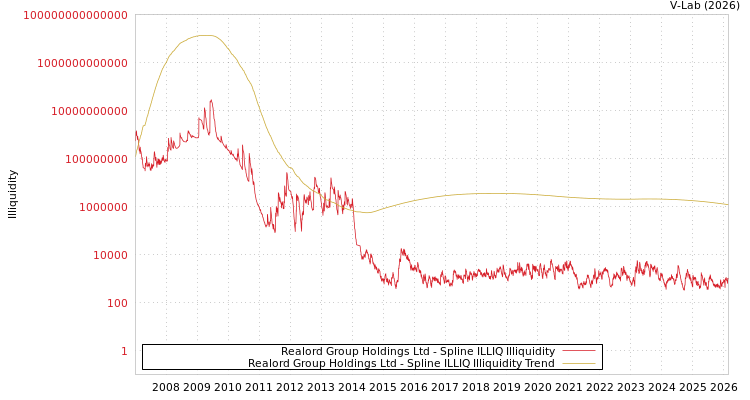 graph of Realord Group Holdings Ltd ILLIQ-SMEM