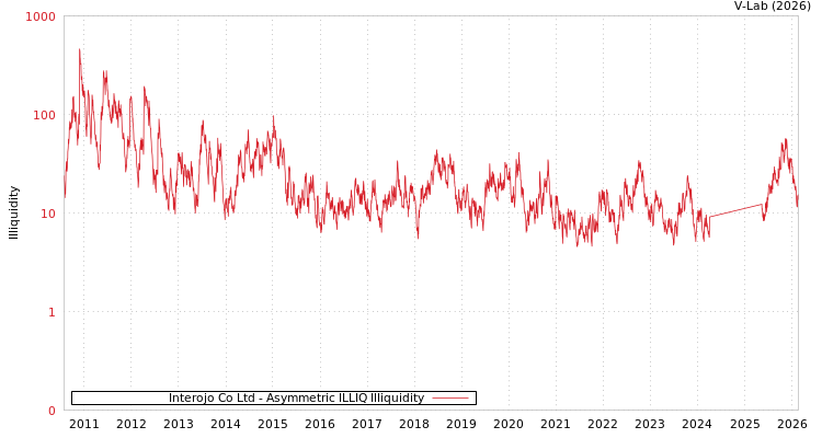 graph of Interojo Co Ltd ILLIQ-AMEM