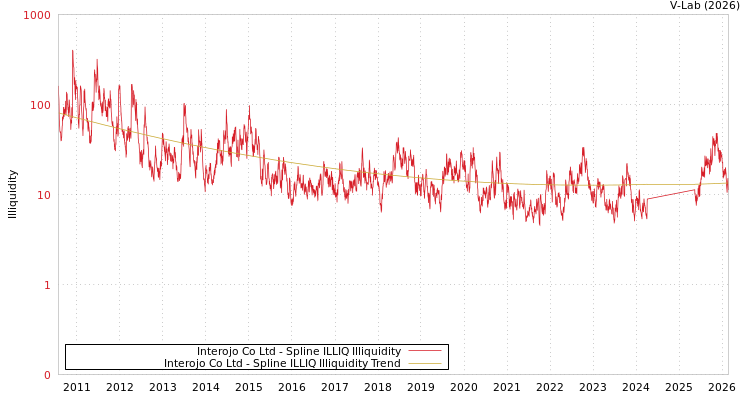 graph of Interojo Co Ltd ILLIQ-SMEM