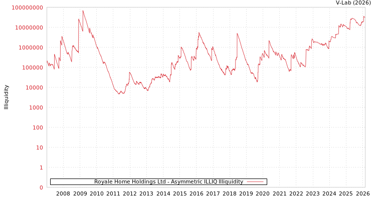graph of Royale Home Holdings Ltd ILLIQ-AMEM