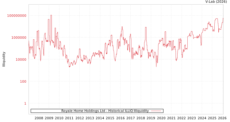 graph of Royale Home Holdings Ltd ILLIQ-HIST