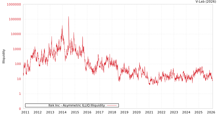 graph of Itek Inc ILLIQ-AMEM