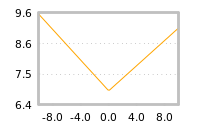 Impact of return on liquidity tomorrow